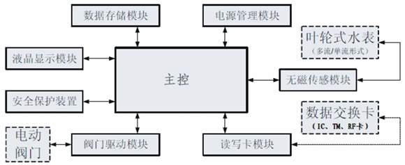 遠(yuǎn)程直讀式水表，電表單片機方案（Remote direct）設(shè)計思路圖